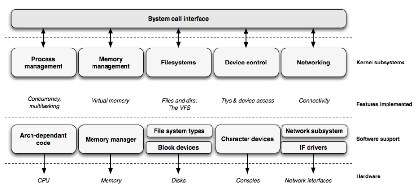 Linux Kernel Programming | Karan's Notes